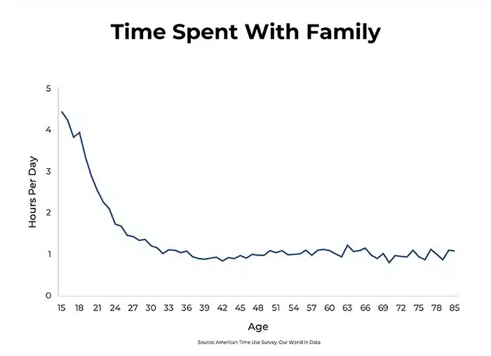 Time spent with family decreasing over time