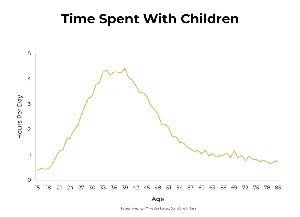 Time spent with children increasing then decreasing over time