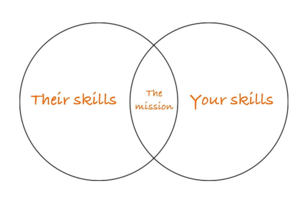 Venn diagram of co-founder skills