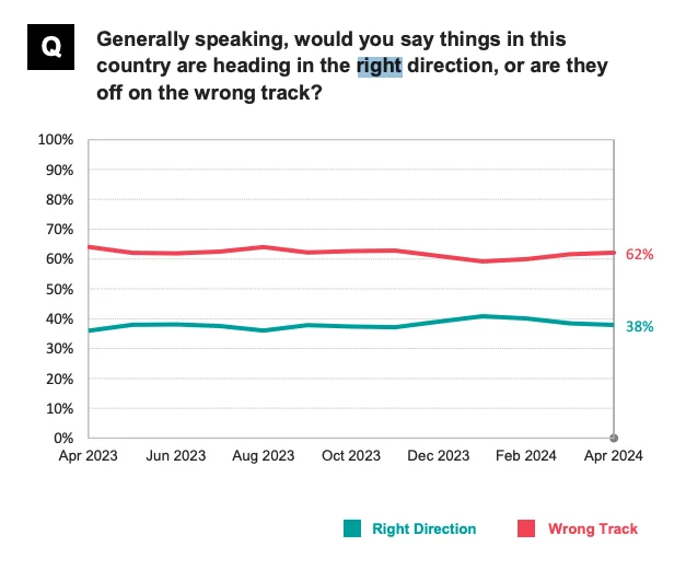 Country moving in the right or wrong direction survey