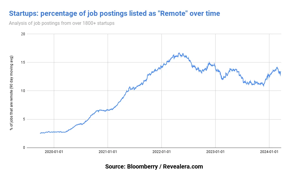 Remote jobs trending flat or down