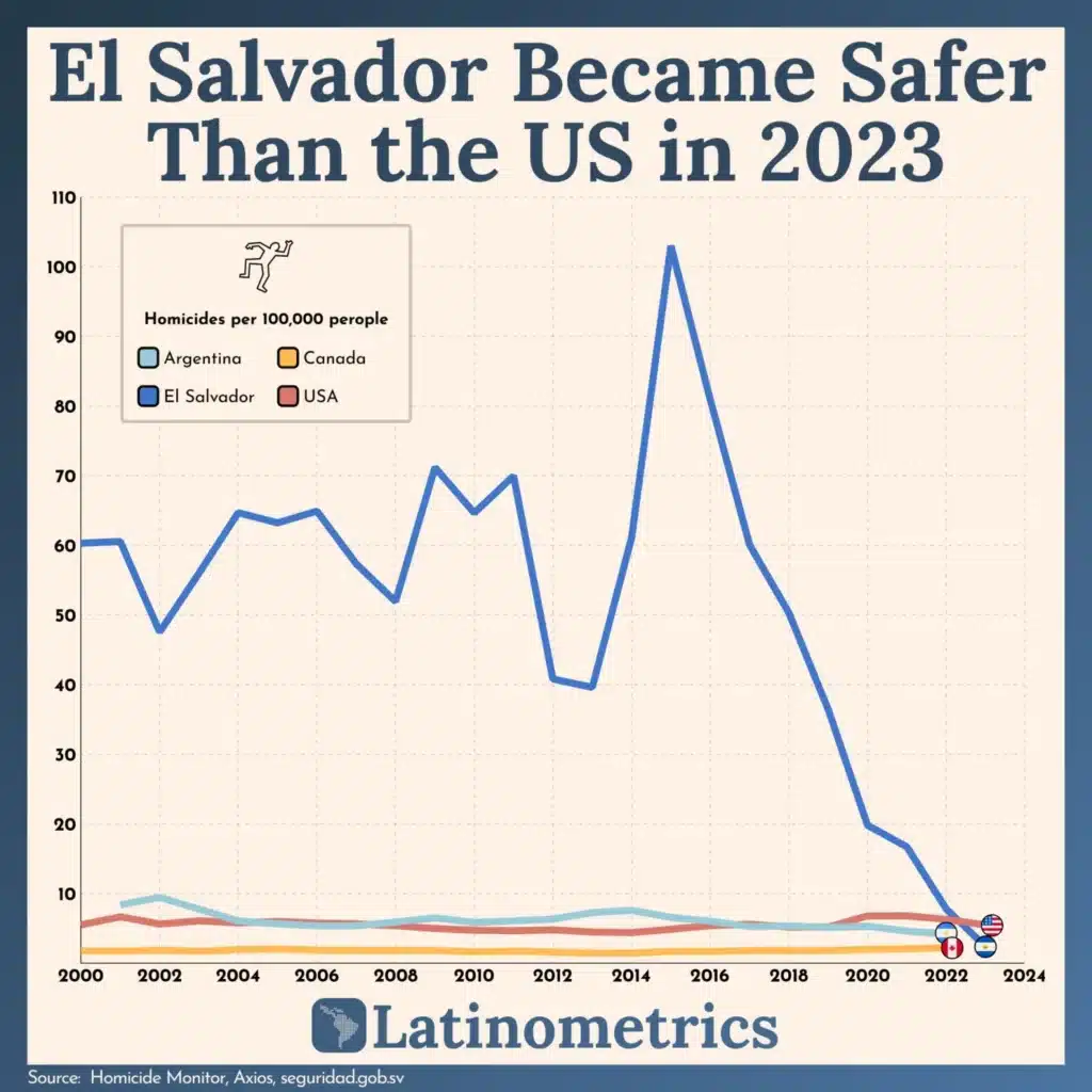 El Salvador's shift from murder capital