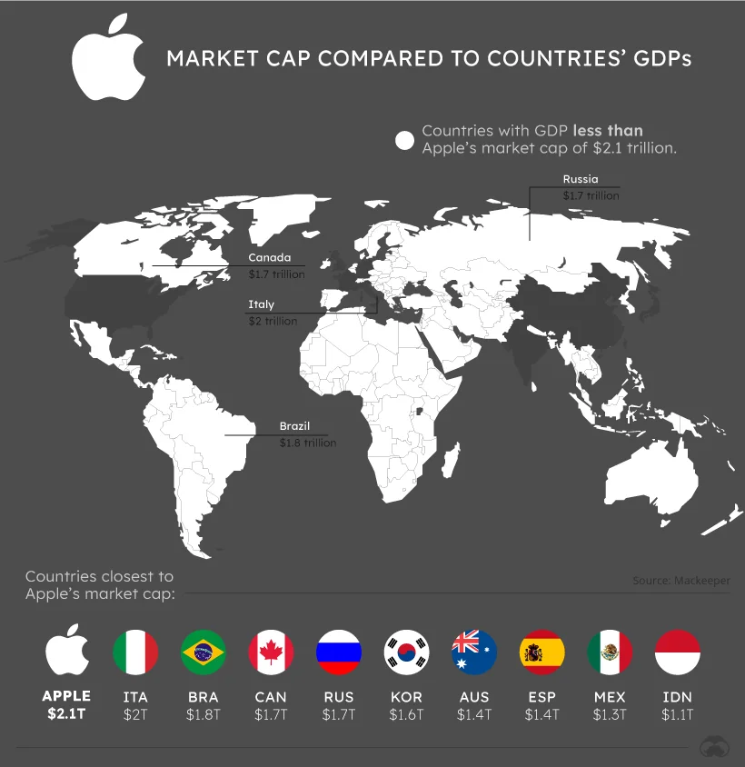 Apple market cap vs. countries
